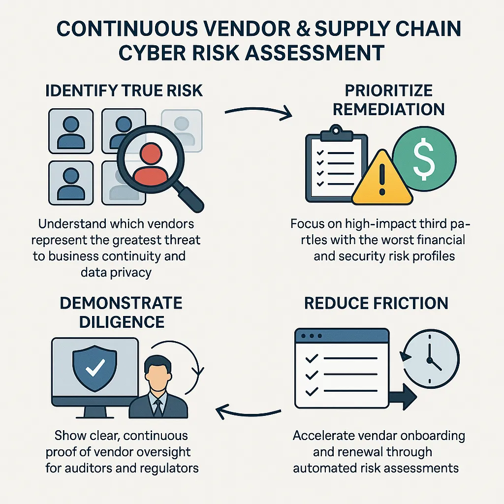 Continuous vendor Compliance Risk Management